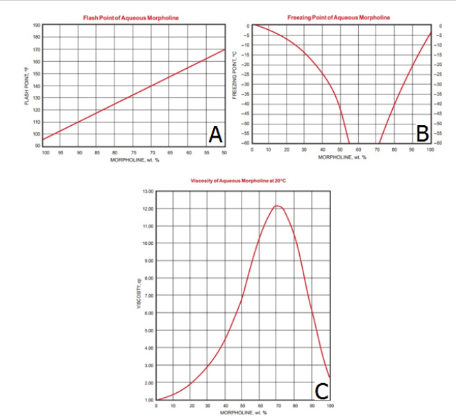نمودار تغییرات نقطه جوش و انجماد و دانسیته مورفولین