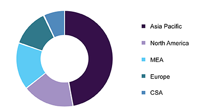 اهمیت تجاری اسید سولفوریک