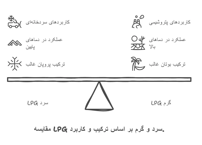 کاربردهای LPG سرد و گرم