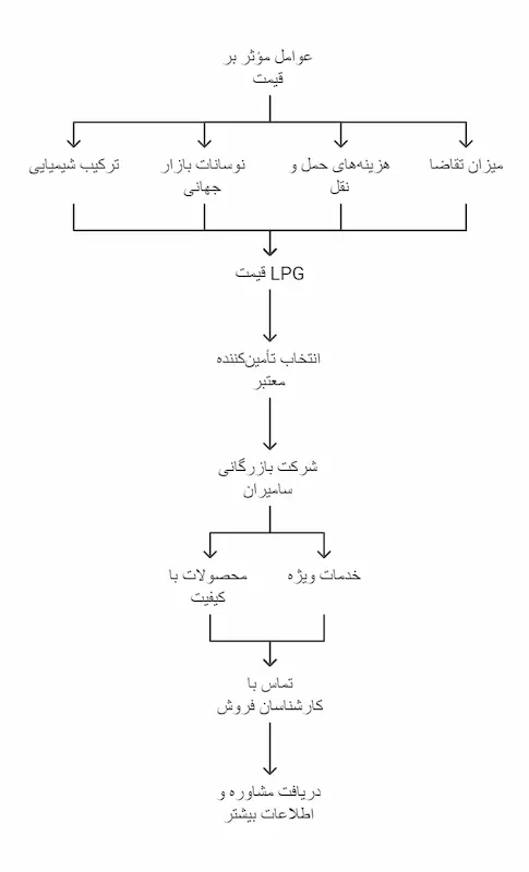 قیمت و خرید LPG سرد و گرم