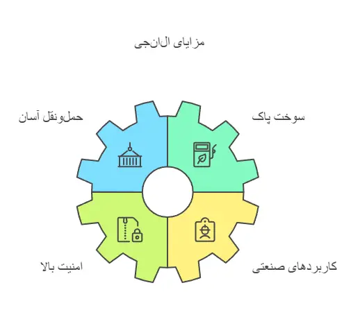 مزایای استفاده از گاز طبیعی ال‌ان‌جی