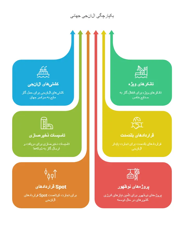 روش‌های انتقال و تجارت گاز طبیعی ال‌ان‌جی (LNG) در بازار جهانی