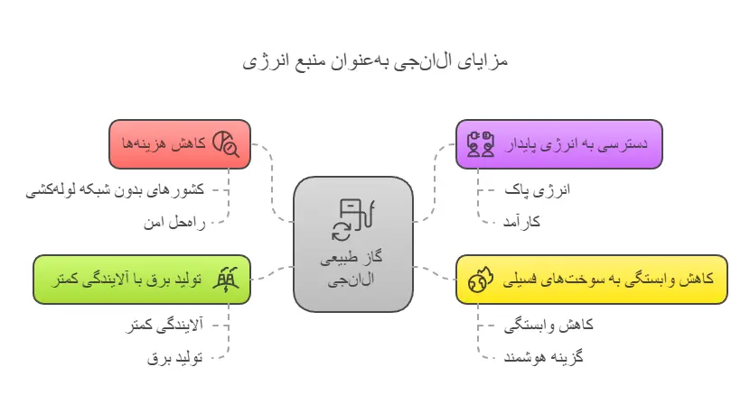 چرا ال‌ان‌جی انتخابی هوشمندانه است؟